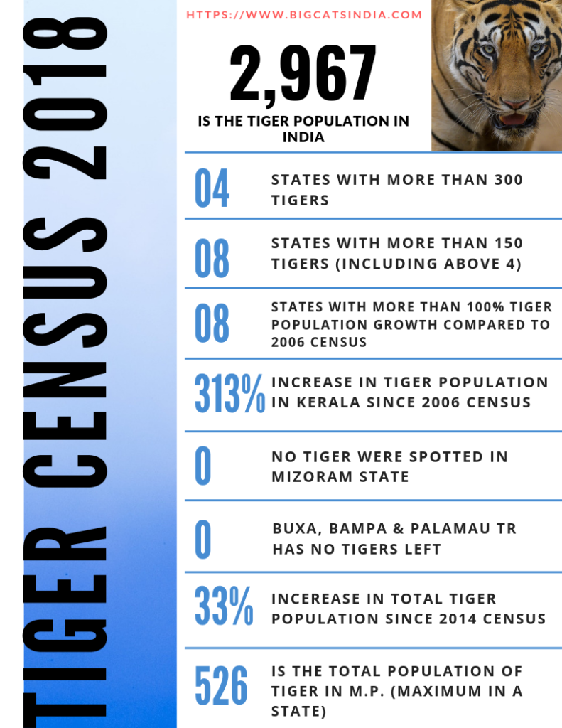 Tiger Census 2018 Facts
